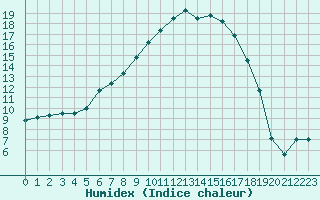 Courbe de l'humidex pour Tirgoviste