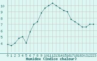 Courbe de l'humidex pour Monte Scuro