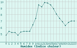 Courbe de l'humidex pour Saint-Haon (43)