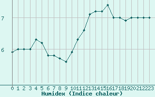 Courbe de l'humidex pour Aubenas - Lanas (07)