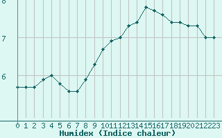 Courbe de l'humidex pour Annecy (74)