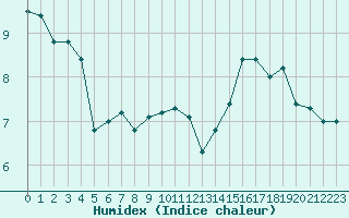 Courbe de l'humidex pour Reims-Prunay (51)