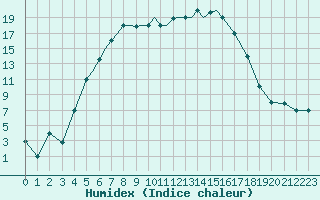 Courbe de l'humidex pour Pskov