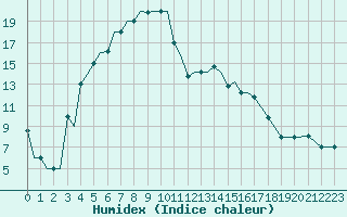 Courbe de l'humidex pour Uralsk