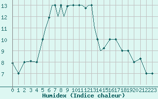 Courbe de l'humidex pour Nal'Cik