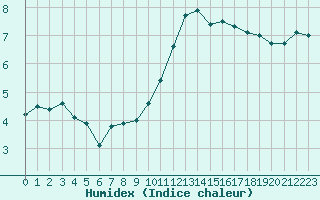 Courbe de l'humidex pour Dijon / Longvic (21)