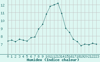 Courbe de l'humidex pour Robbia