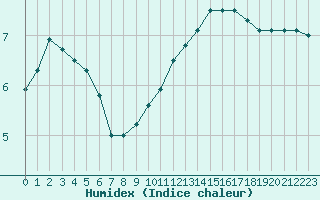 Courbe de l'humidex pour Limoges (87)