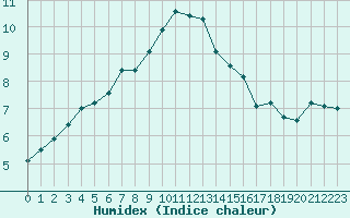 Courbe de l'humidex pour Narva