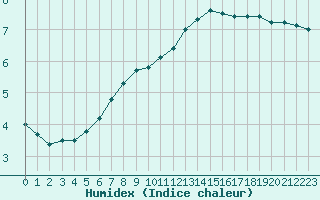 Courbe de l'humidex pour Tannas