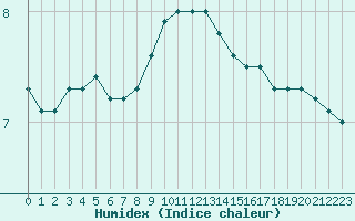 Courbe de l'humidex pour Mhling