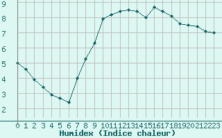 Courbe de l'humidex pour Isle Of Portland