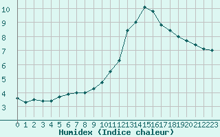 Courbe de l'humidex pour Saint-Nazaire (44)