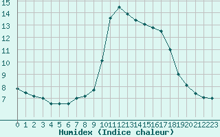 Courbe de l'humidex pour Solenzara - Base arienne (2B)