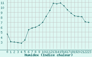 Courbe de l'humidex pour Niort (79)