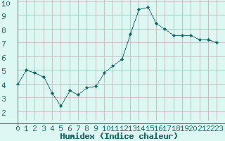 Courbe de l'humidex pour Ble - Binningen (Sw)