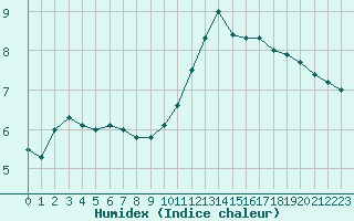 Courbe de l'humidex pour Mont-de-Marsan (40)