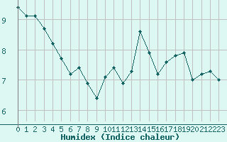 Courbe de l'humidex pour Auxerre-Perrigny (89)