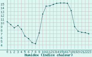 Courbe de l'humidex pour Sanary-sur-Mer (83)