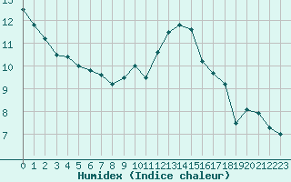 Courbe de l'humidex pour Aberporth