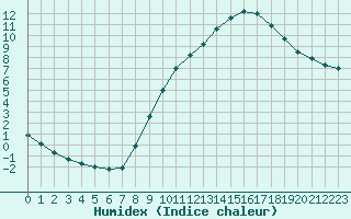 Courbe de l'humidex pour Zamora