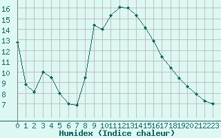 Courbe de l'humidex pour Schpfheim