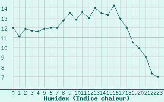 Courbe de l'humidex pour Sodankyla