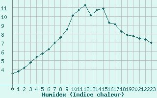 Courbe de l'humidex pour Villacoublay (78)