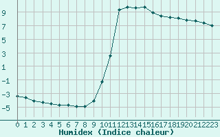 Courbe de l'humidex pour Pertuis - Grand Cros (84)