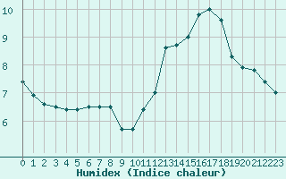 Courbe de l'humidex pour Mcon (71)