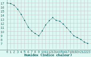 Courbe de l'humidex pour Neuhaus A. R.