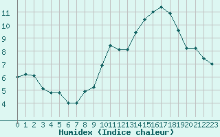 Courbe de l'humidex pour Braganca