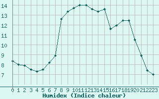 Courbe de l'humidex pour Gjerstad