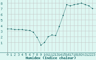 Courbe de l'humidex pour Ernage (Be)