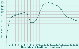 Courbe de l'humidex pour Sain-Bel (69)