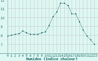 Courbe de l'humidex pour Kleine-Brogel (Be)