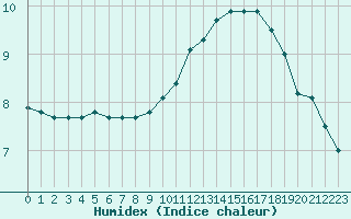 Courbe de l'humidex pour Niort (79)