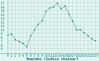 Courbe de l'humidex pour Poroszlo