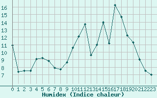 Courbe de l'humidex pour Dieppe (76)