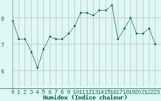 Courbe de l'humidex pour Dunkerque (59)