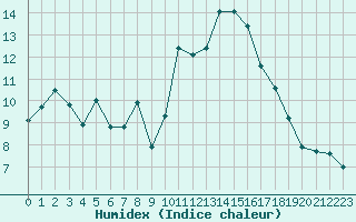 Courbe de l'humidex pour Plaffeien-Oberschrot