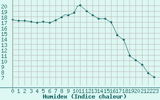 Courbe de l'humidex pour Yeovilton