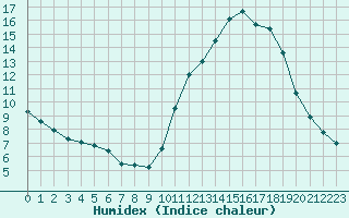 Courbe de l'humidex pour Quimperl (29)