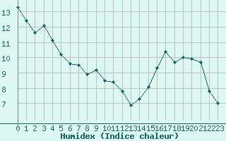 Courbe de l'humidex pour Saint-Clment-de-Rivire (34)