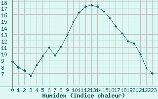 Courbe de l'humidex pour Aix-en-Provence (13)