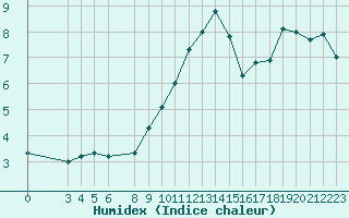 Courbe de l'humidex pour Liepaja
