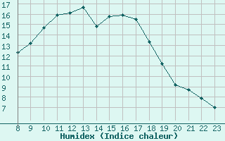 Courbe de l'humidex pour Sint Katelijne-waver (Be)