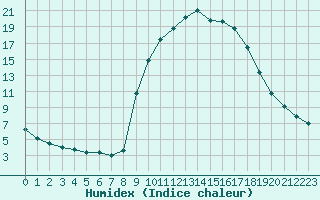 Courbe de l'humidex pour Aix-en-Provence (13)