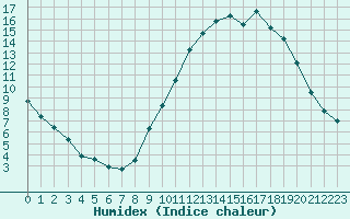 Courbe de l'humidex pour Epinal (88)