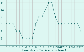 Courbe de l'humidex pour Brescia / Montichia